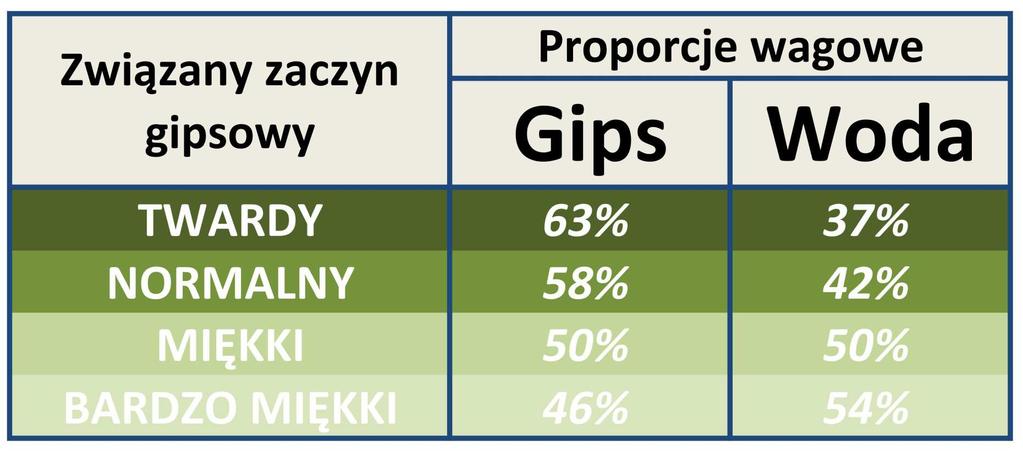 Wpływ ilości wody