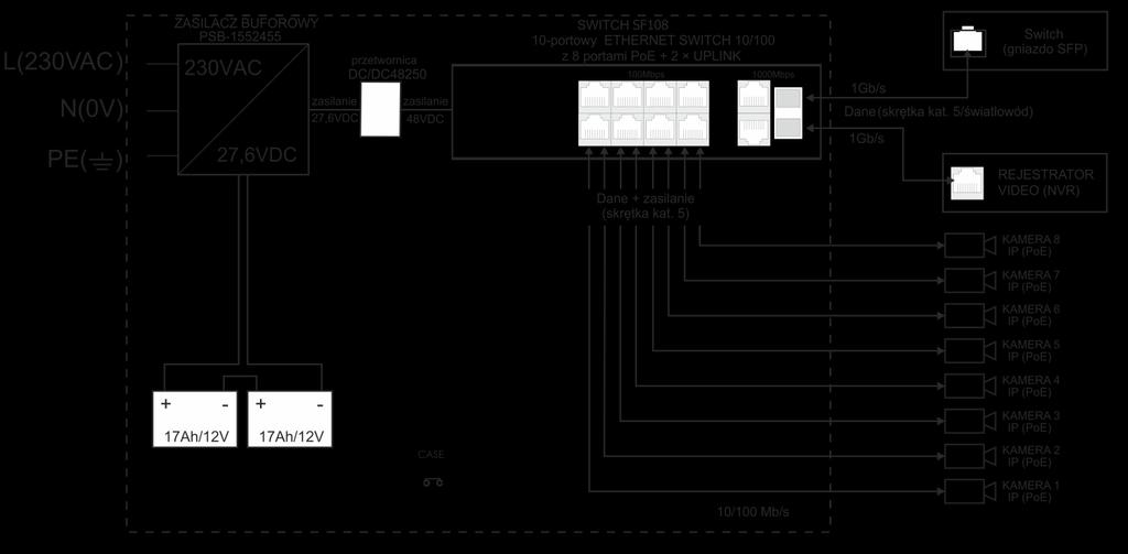 1. Opis techniczny. 1.1. Opis ogólny. SF108-B to rozwiązanie do bezprzerwowego zasilania 8 kamer IP (napięcie 48VDC).