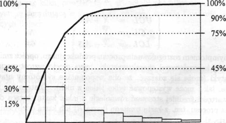 Wykres Pareto Żyjący na przełomie XIX i XX wieku inżynier, socjolog i ekonomista - Vilfredo Pareto - zauważył, że źródłem niewłaściwego funkcjonowania większości złożonych systemów jest zwykle