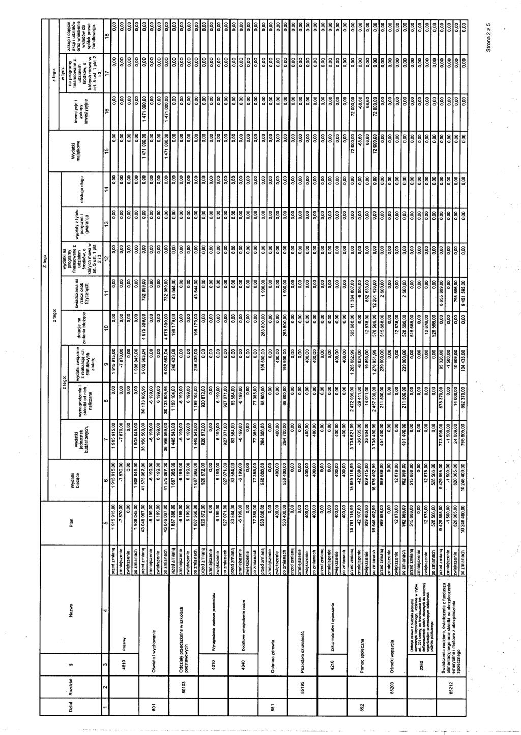Z tego,' Dział 1 801 851 852 Rozdział 2 80103 85195 85203 85212 Nazwa 3 4 4810 Rezerwy Oświata i wychowanie Oddziały przedszkolne w szkołach podstawowych 4010 Wynagrodzenia osobowe pracowników 4040