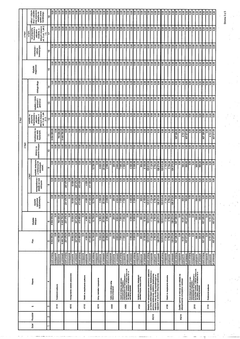 Dział Rozdział Nazwa Plan Wydatki bieżące Z tego na programy na programy zakup i objęcie finansowane z Wydatki świadczenia na wypłaty z tytułu inwestycje i finansowane z akcji i udziałów związane