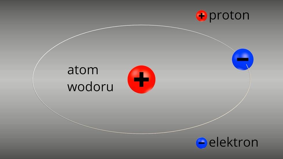 Ładunki elektryczne i ich oddziaływanie. Ładunek elementarny pierwiastek chemiczny składa się z takich samych atomów. Każdy atom jest obojętny elektrycznie, tzn.