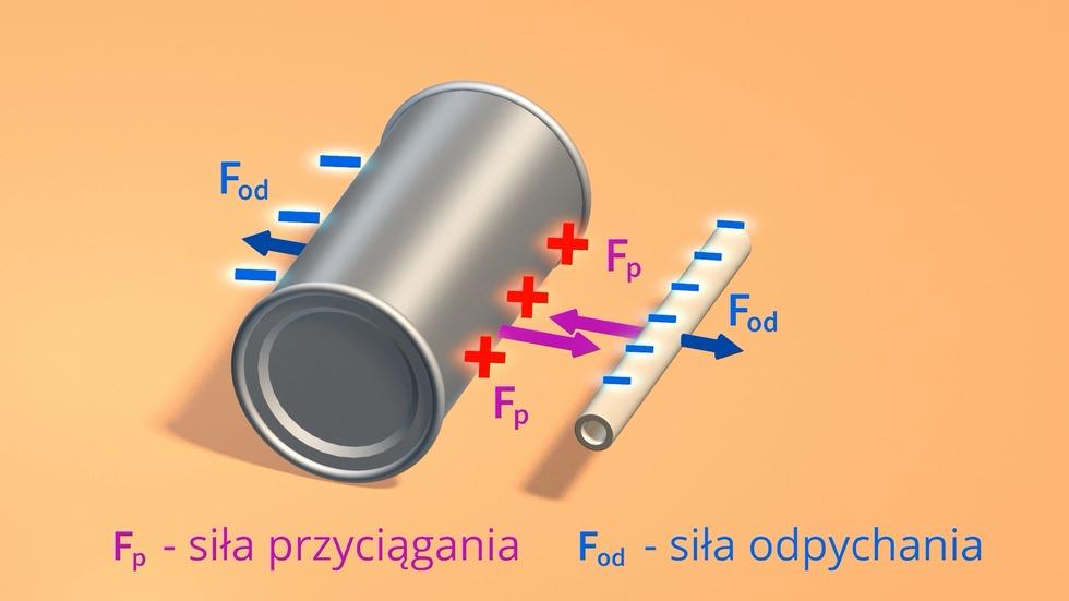 dodatni. Działają wówczas dwie siły, tj. przyciągania i odpychania elektrostatycznego.