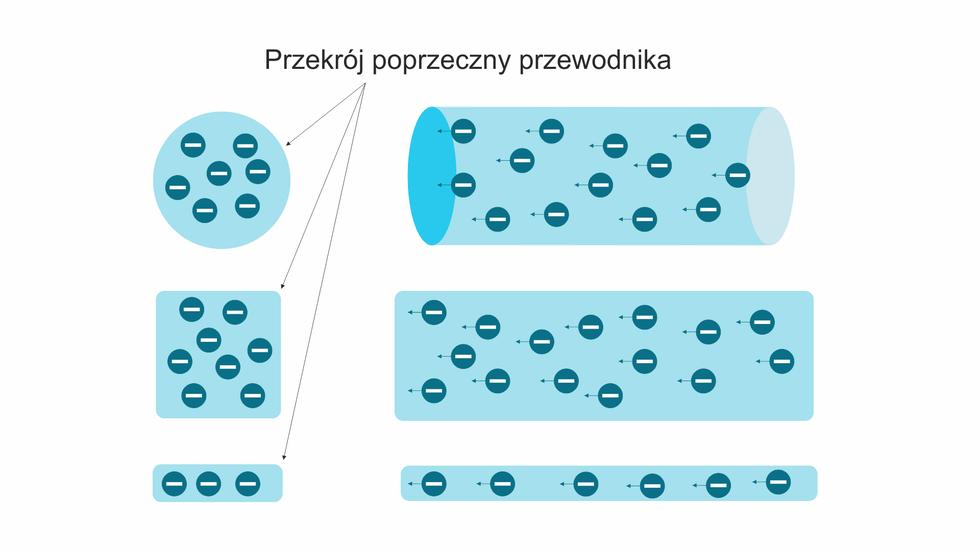 Prąd elektryczny i jego natężenie Ilustracja 1. Przekrój poprzeczny Na powyższym rysunku przedstawiono dryf elektronów, który jest ruchem ukierunkowanym, pominięto zaś ruch chaotyczny.