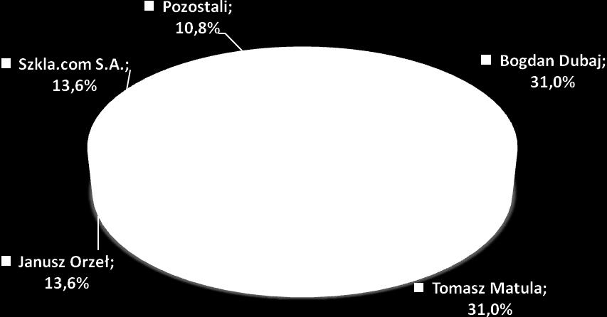 raportu, co najmniej 5% głosów na walnym zgromadzeniu: Akcjonariusz Seria akcji Liczba akcji % akcji Liczba głosów % głosów Bogdan Dubaj A 375.000 31,0% 375.000 31,0% Tomasz Matula A 375.