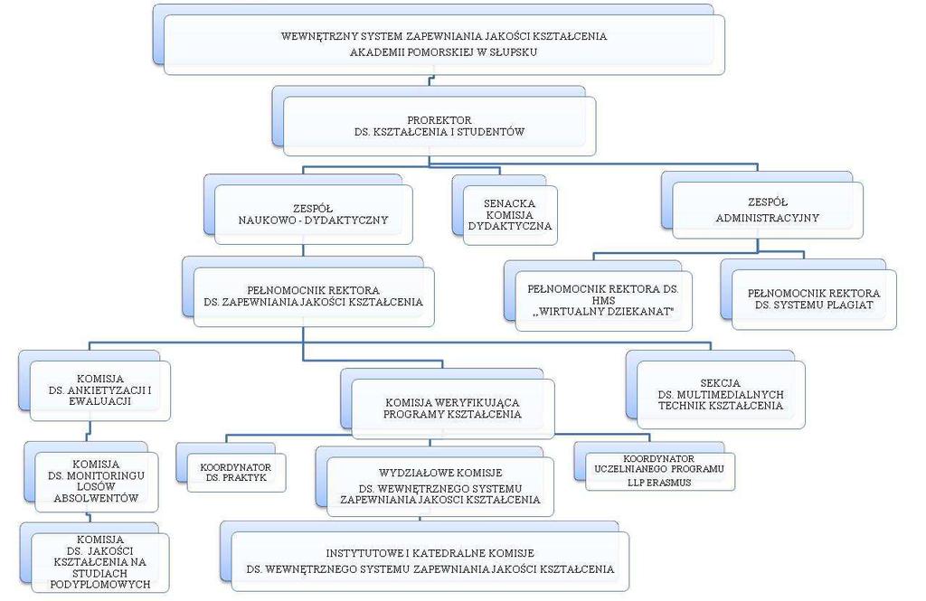 Schemat Organizacyjny Wewnętrznego Systemu