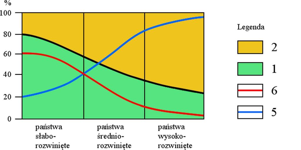 -3r/5- Zadanie 21 Na wykresie przedstawiono zmiany strukturalne zachodzące w rolnictwie w zależności od poziomu rozwoju społeczno-gospodarczego państw.