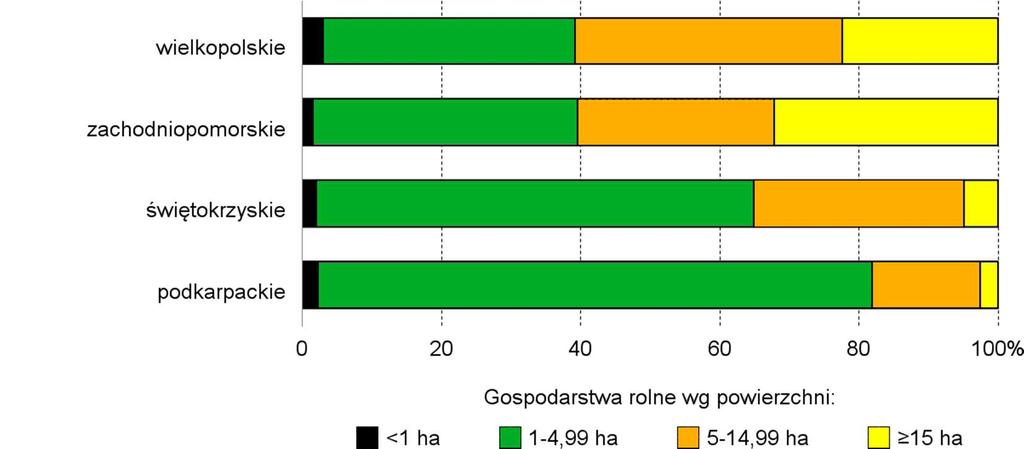 -3r/7- Zadanie 25 Na wykresie przedstawiono strukturę wielkości gospodarstw rolnych w wybranych województwach Polski w 2013 r.