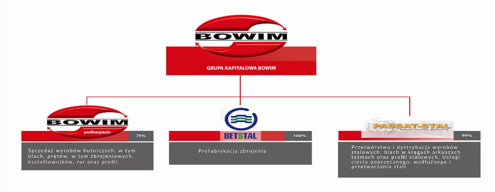 Schemat: Grupa owa Bowim na dzień 31 marca 2016 roku oraz na dzień przekazania niniejszego raportu. Emitent nie należy do grupy kapitałowej innego podmiotu.