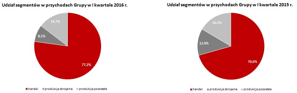 Poniższe wykresy przedstawiają udział poszczególnych segmentów w skonsolidowanych przychodach Grupy w okresie I kwartału 2016 r. oraz I kwartału 2015 r.