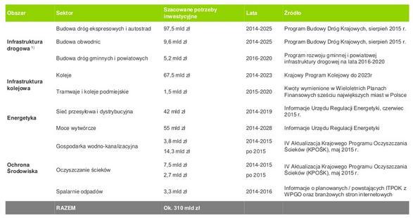 Prezentowane dane % na wykresie w 2016 r. odnoszą się do wzrostu/ spadku wobec 2015 r. Ożywienie koniunktury w przemyśle i w budownictwie polski sektor budowlany powoli wychodzi z kryzysu.