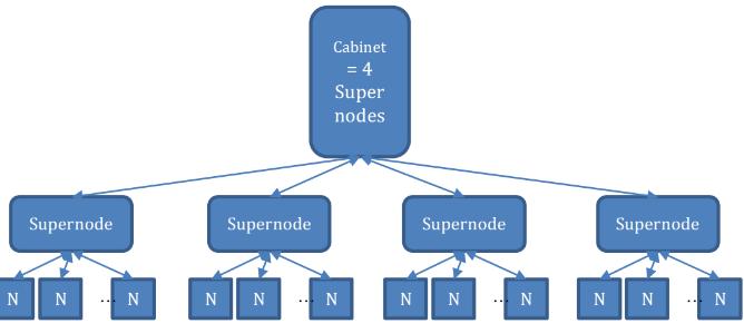 97 Teraflops -> 1 cabinet = 4 supernodes/3.