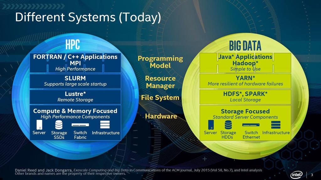 ACK: D. Reed and J. Dongarra, Exascale Computing and Big Data, Comm.