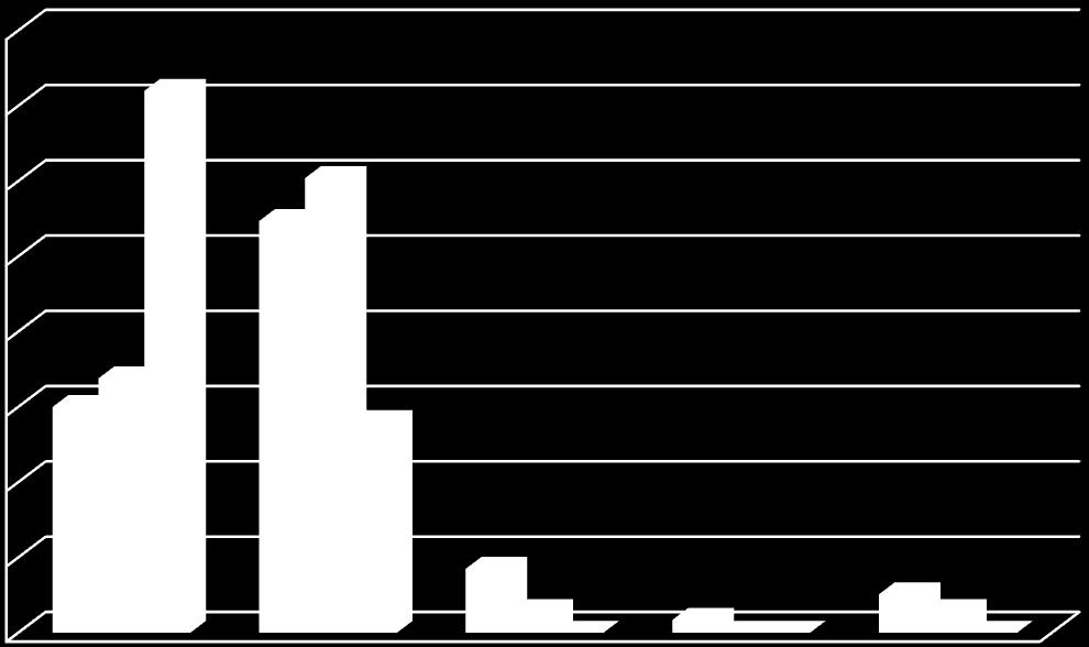 d) zdecydowanie nie 0; e) nie wiem 2-2,9%; 80% 70% 60% 72% 54,70% 60,40% 50% 40% 30% 33,80% 30% 28,00% Uczniowie Rodzice Nauczyciele 20% 10% 0% zdecydowanie tak 8,50% 2,90% 5,10% 2,90% 0 1,70% 0 0 0