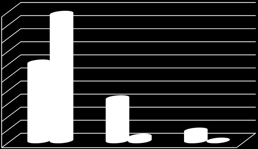 b) nie z każdym - 1-3%; c) nie 0; Oni również, w przypadku, gdy wybrali odpowiedź a lub b, zostali poproszeni o to, by wskazali w jakiej formie to czynią.