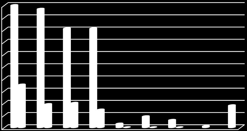 - specjaliści zapraszani do szkoły; 2 6% - nauczyciel; 1 1% f) brak odpowiedzi; 21 18% Poniższe zestawienie (stworzone w oparciu o wyniki tabelaryczne) wskazuje na to, iż (podobnie, jak w pytaniu