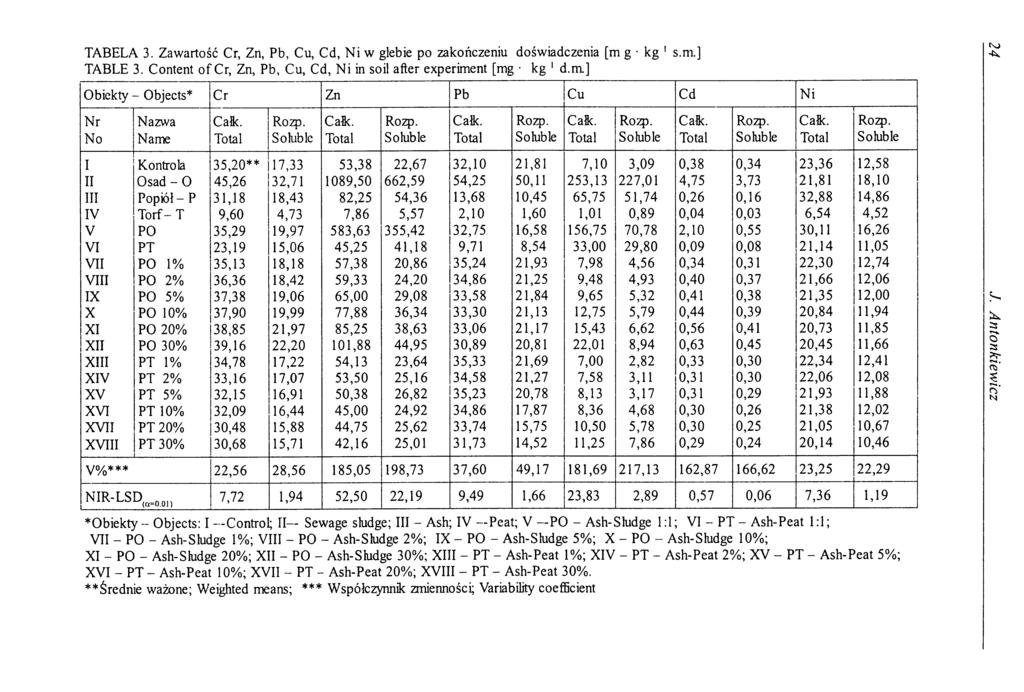 TABELA 3. Zawartość Cr, Zn, Pb, Cu, Cd, Ni w glebie po zakończeniu doświadczenia [m g kg 1 s.m.] TABLE 3. Content of Cr, Zn, Pb, Cu, Cd, Ni in soil after experiment [mg kg 1 d.