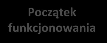 UP Początek funkcjonowania Jesteśmy prężnie rozwijającym się Wydziałem