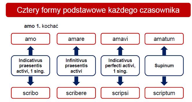 odrzuceniu zakończenia bezokolicznika re. Koniugacja III kończy się na spółgłoskę.