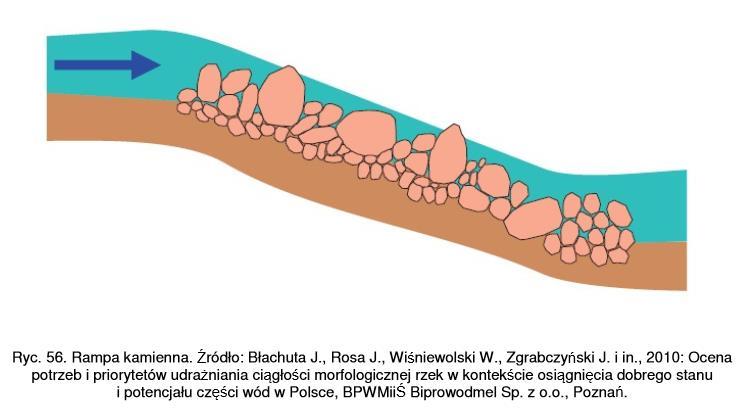 Rezygnacja z budowy lub odbudowy typowych budowli piętrzących i zastępowanie ich bystrzami (rampami pochylniami),