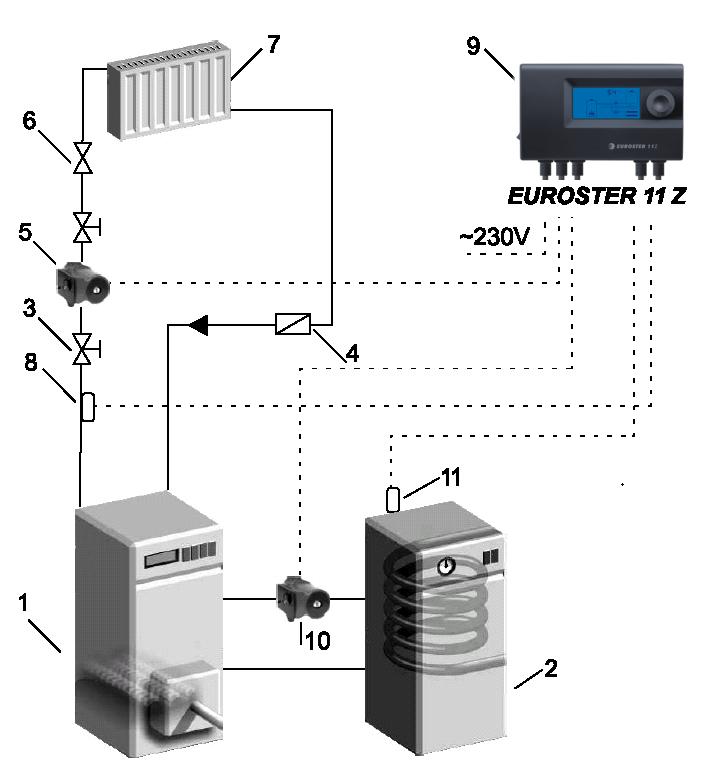 EUROSTER E11Z INSTRUKCJA OBSŁUGI 7 15. SCHEMAT PODŁĄCZENIA Przedstawiony schemat jest uproszczony i nie zawiera wszystkich elementów potrzebnych do prawidłowej pracy instalacji. 1. Kocioł c.o. (źródło ciepła) 2.