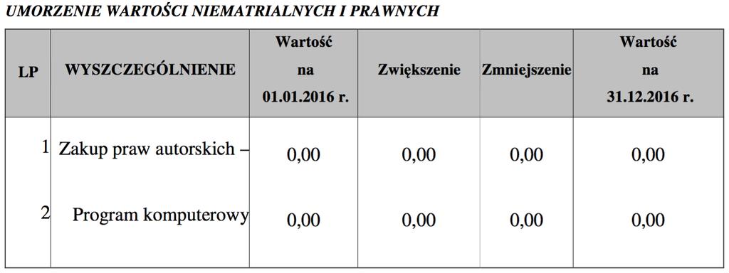 i innych umów, w tym z tyt. leasingu brak I.4. Zobowiązania wobec budz etu pan stwa lub jednostek samorządu terytorialnego tyt.