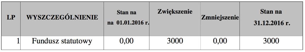 Osiągnięta strata w wysokos ci 227,31zł zostanie pokryta z funduszu zasobowego. I.8.