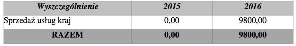 1. Przychody z działalnos ci gospodarczej 2. Przychody z działalności statutowej nieodpłatnej 3.