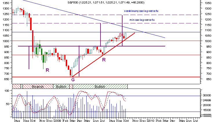 Tutaj linia tego trendu przebiega w okolicach 1030 punktów.
