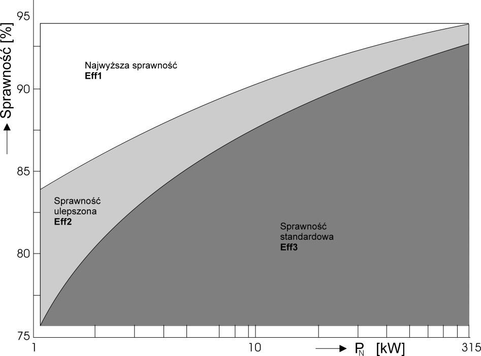 206 Maszyny Elektryczne - Zeszyty Problemowe Nr 2/2017 (114) klasy Eff 3. Ilość zaoszczędzonej przez silnik wysokosprawny energii jest zależna od mocy silnika i czasu jego pracy.