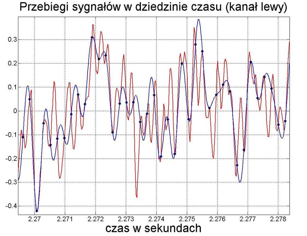 Sygnał 1 f p =44100 Hz -> 4410 Hz