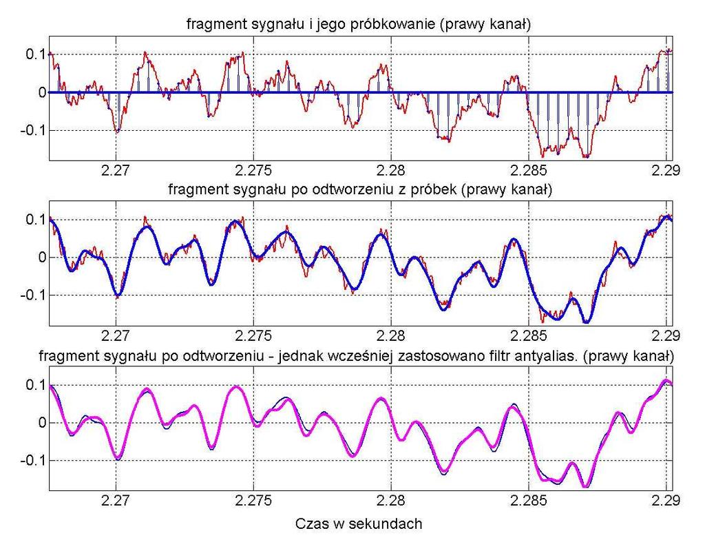 Sygnał 2 Sygnał 3 lewy 17 17 Zakłócenie dodano tylko do