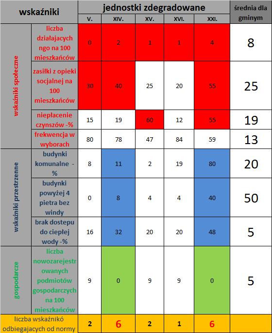 Obszar zdegradowany Na obszarze zdegradowanym należy