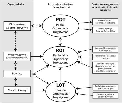 I. Lokalna Organizacja Turystyczna (LOT) ry organizacyjne turystyki w Polsce podział zadań głównych