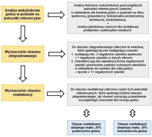 zdegradowanego, cechujący się szczególną koncentracją negatywnych zjawisk ( ), na którym z uwagi na istotne znaczenie dla rozwoju lokalnego gmina zamierza prowadzić rewitalizację.