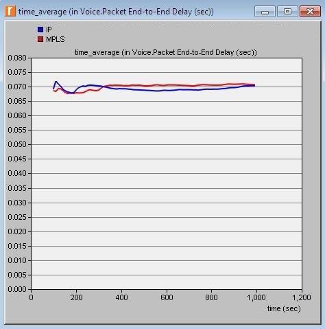 Dariusz Chaładyniak, Maciej Podsiadły Rysunek 19. Średni czas opóźnienia pakietów usługi voice Początkowy skok w sieci IP można porównać do zmiennej na poprzednim wykresie.