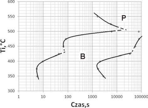 perlityczna (T i = 550 C). Rys. 4. Wykres CTP i doświadczalnej stali konstrukcyjnej X81 w zakresie przemiany bainitycznej Fig. 4. TTT diagram of the experimental structural steel X81 in the range of bainitic transformation Stal X83 Przedstawiony na rys.