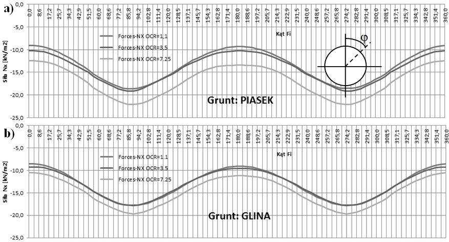 Wykres obwodowych momentów zginających M z i sił normalnych N x (WARIANT 1, t = 5,0) Fig. 6. Diagrams of the circumferential bending moments M z and normall forces N x: (VARIANT 1, t = 5,0). Rys. 7.