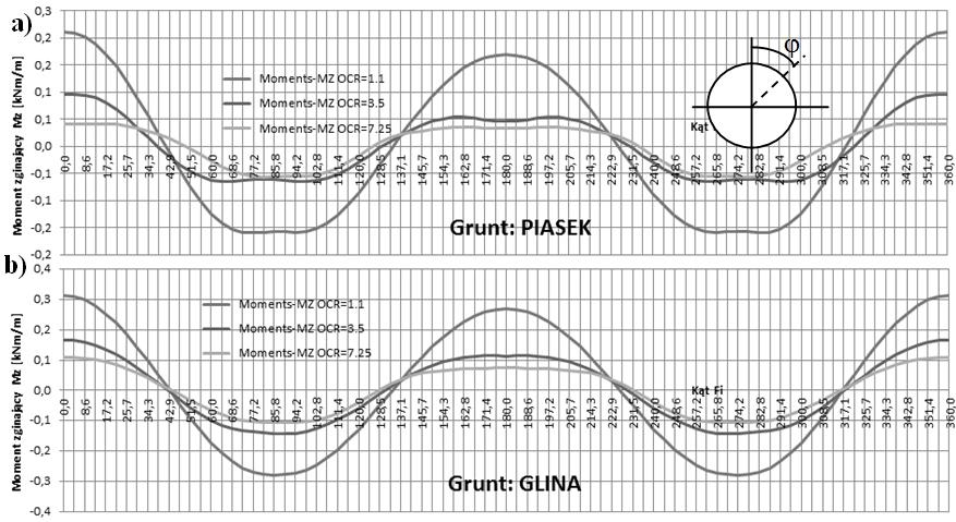 Zastosowanie modelu Hardening Soil Small 207 WARIANT 2 (grunt gliniasty, OCR = 1,1): +0,315 kn/m (ϕ = 0 0 ); -0,278 kn/m (ϕ = 90 0 ), WARIANT 1a (grunt piaszczysty, OCR = 3,5): +0,095 knm/m (ϕ = 0 0