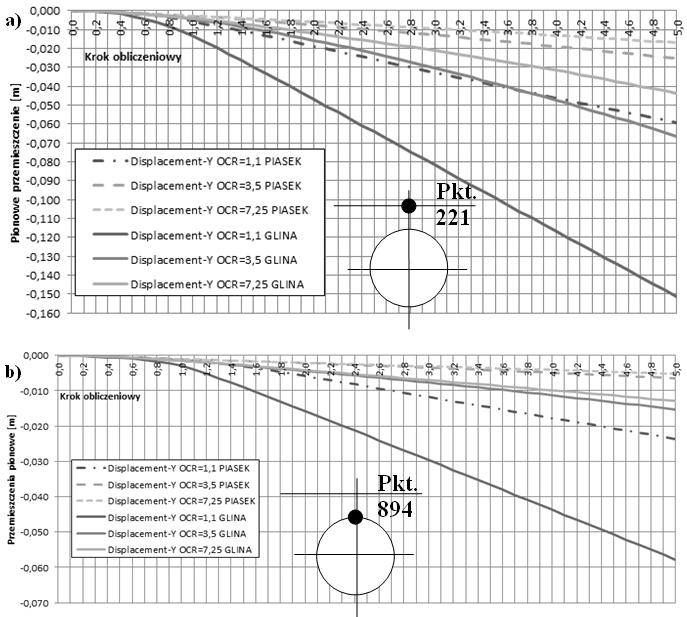 Zastosowanie modelu Hardening Soil Small 205 riantach modelu układu rurociąg-grunt (dla gruntów piaszczystego i gliniastego oraz różnych wartości współczynnika prekonsolidacji OCR) wykonano zbiorcze