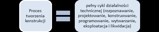 Fazy modelu działalności technicznej składają się na pełny cykl wykonania konstrukcji, którego realizację nowa podstawa traktuje jako filar edukacji technicznej.