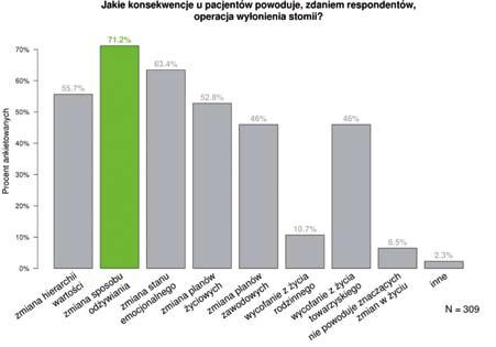 46% respondentów uznało, że pacjenci zmieniają plany zawodowe i wycofują się z życia towarzyskiego, a 11% zauważyło, że ograniczają swoje zaangażowanie w życie rodzinne.