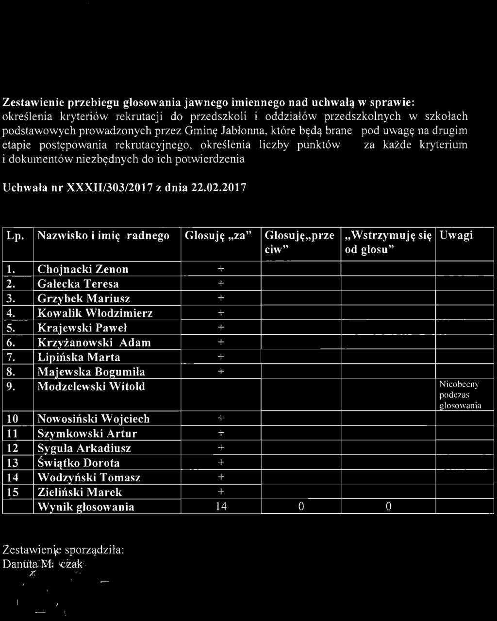 XXXII/303/2017 z dnia 22.02.2017 Lp. Nazwisko i imię radnego l. Chojnacki Zenon 2. Gałecka Teresa 3. Grzybek Mariusz 4. Kowalik Włodzimierz 5. Krajewski Paweł 6. Krzyżanowski Adam 7. Lipińska Marta 8.