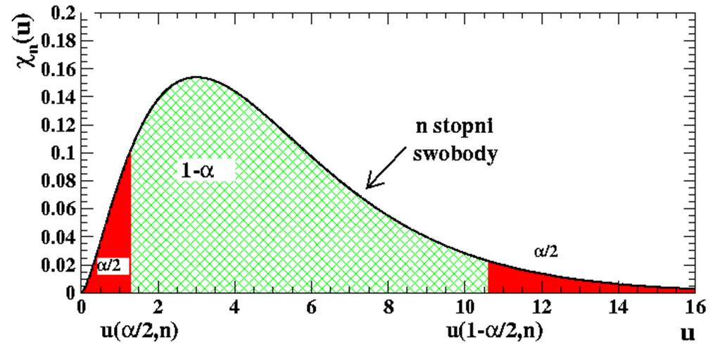 Przedzał ufośc dla waracj Załóżmy, że badaa cecha populacj ma rozład ormaly N (; µ,σ) o ezaych parametrach µ σ, a próba e jest lcza (<50).