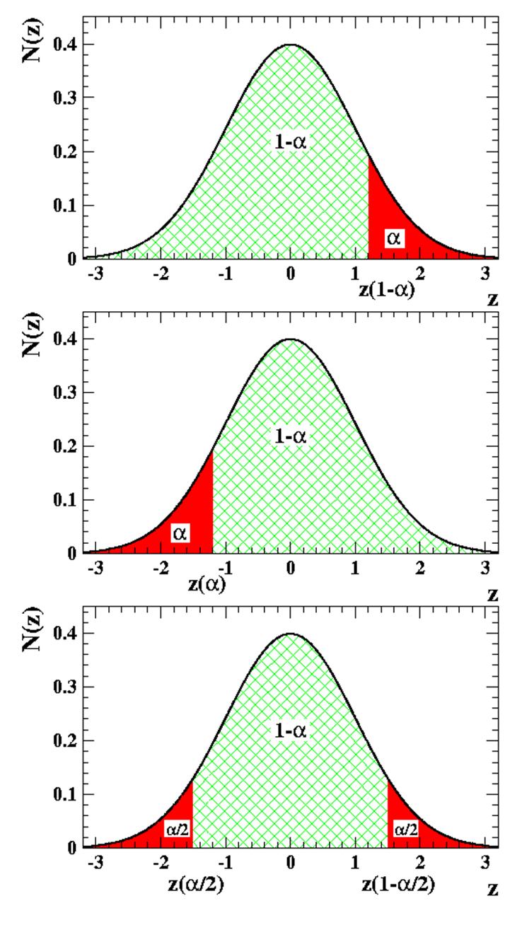 P. ufośc dla wartośc oczewaej Rozwązując erówość w awase względem parametru µ dostajemy poszuway przedzał ufośc: σ z( ) < µ < z( ) Przypad szczególe: =0,, = : z(0) =-, z(- ) = z(-) µ P < z( )