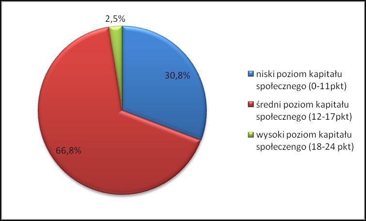 Rozpoznanie związków pomiędzy aktywnością podmiotów lokalnych a wybranymi cechami przestrzeni turystycznej badanych obszarów wiejskich w