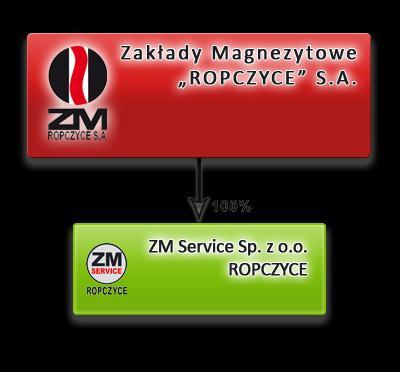 2. OPIS ORGANIZACJI GRUPY KAPITAŁOWEJ ZM ROPCZYCE S.A. STRUKTURA GRUPY KAPITAŁOWEJ ZM ROPCZYCE S.A. Struktura organizacyjna Grupy Kapitałowej ROPCZYCE S.A. na dzień 30.06.