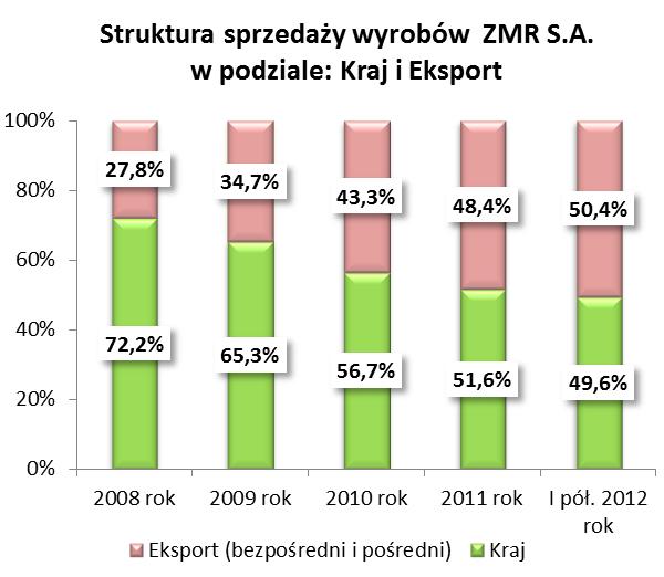 W okresie objętym raportem działania Spółki koncentrowały się na utrzymaniu dostaw do obecnych klientów branży stalowej.