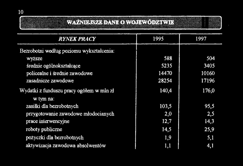 funduszu pracy ogółem w min zł 140,4 176,0 w tym na: zasiłki dla bezrobotnych 103,5 95,5