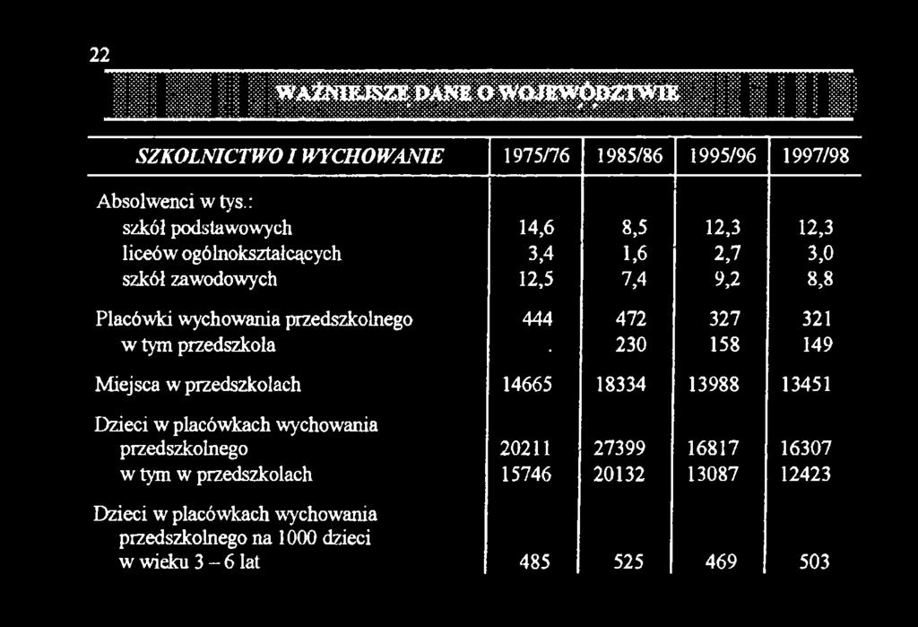 230 327 158 321 149 Miejsca w przedszkolach 14665 18334 13988 13451 Dzieci w placówkach